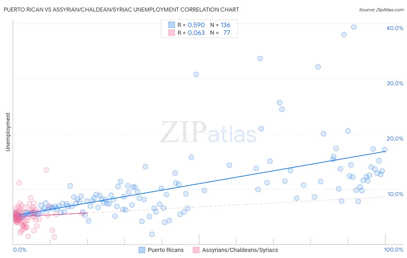 Puerto Rican vs Assyrian/Chaldean/Syriac Unemployment
