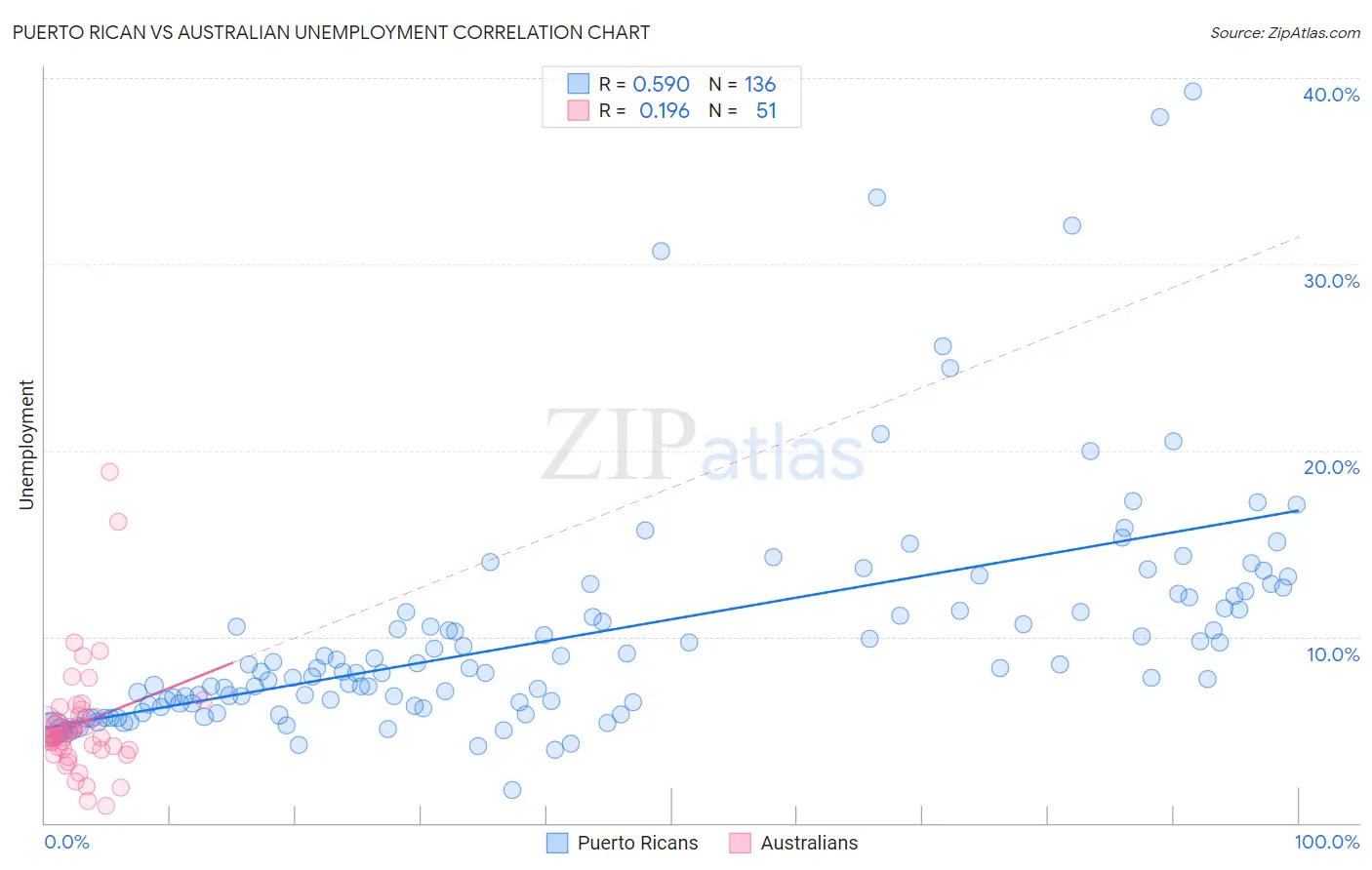 Puerto Rican vs Australian Unemployment