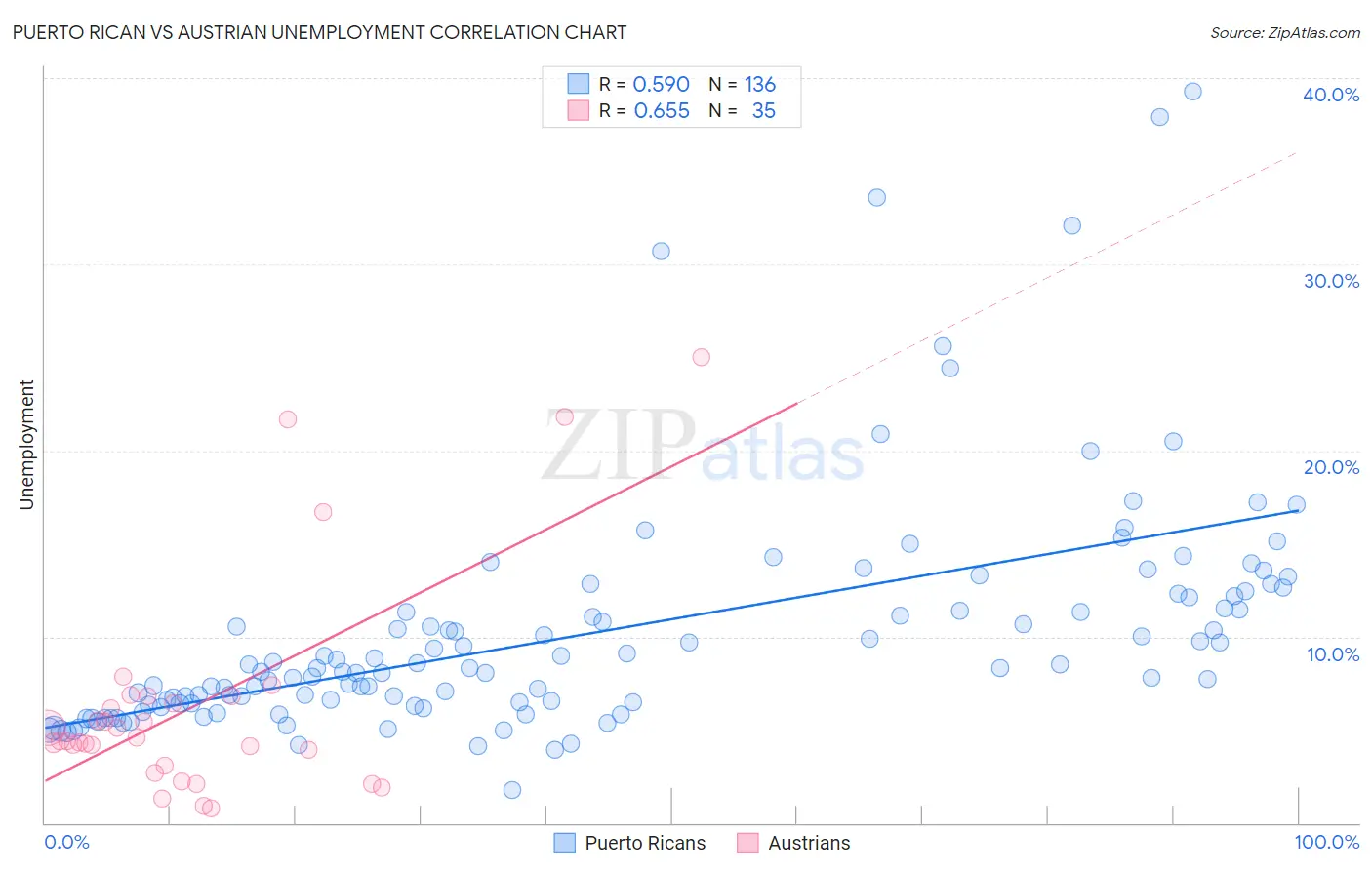 Puerto Rican vs Austrian Unemployment