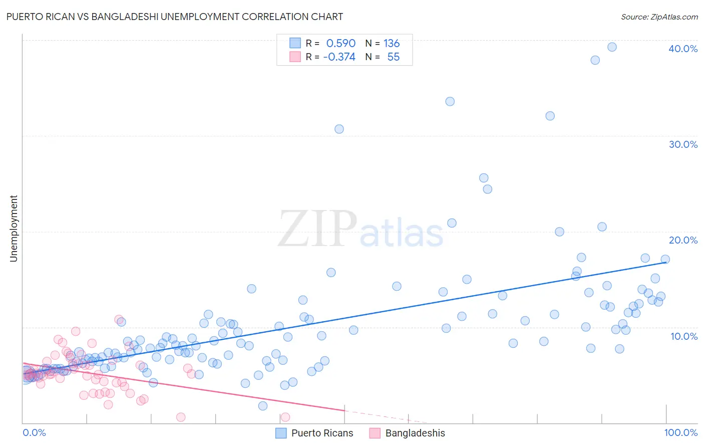 Puerto Rican vs Bangladeshi Unemployment
