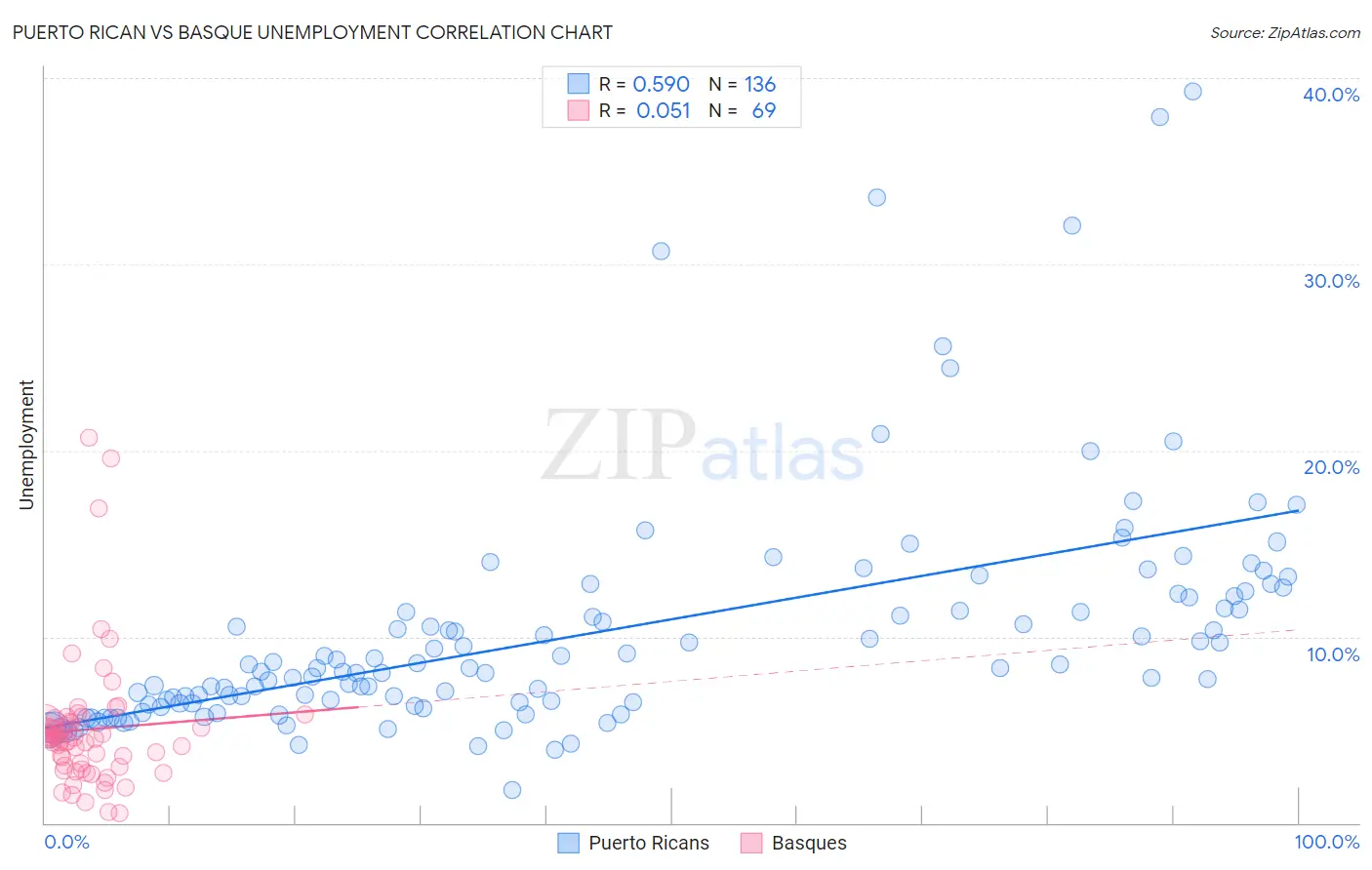 Puerto Rican vs Basque Unemployment