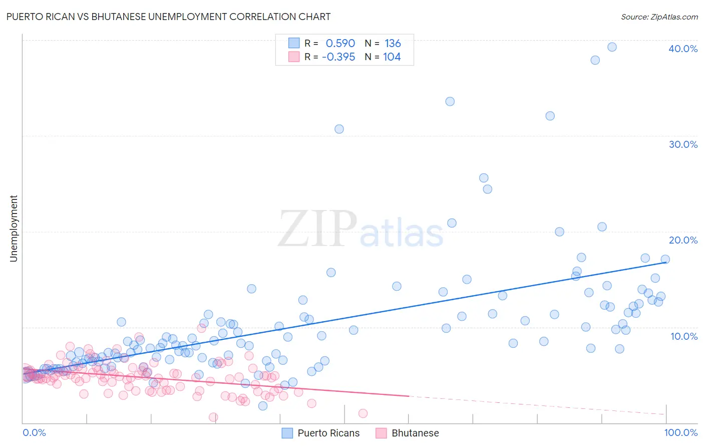 Puerto Rican vs Bhutanese Unemployment