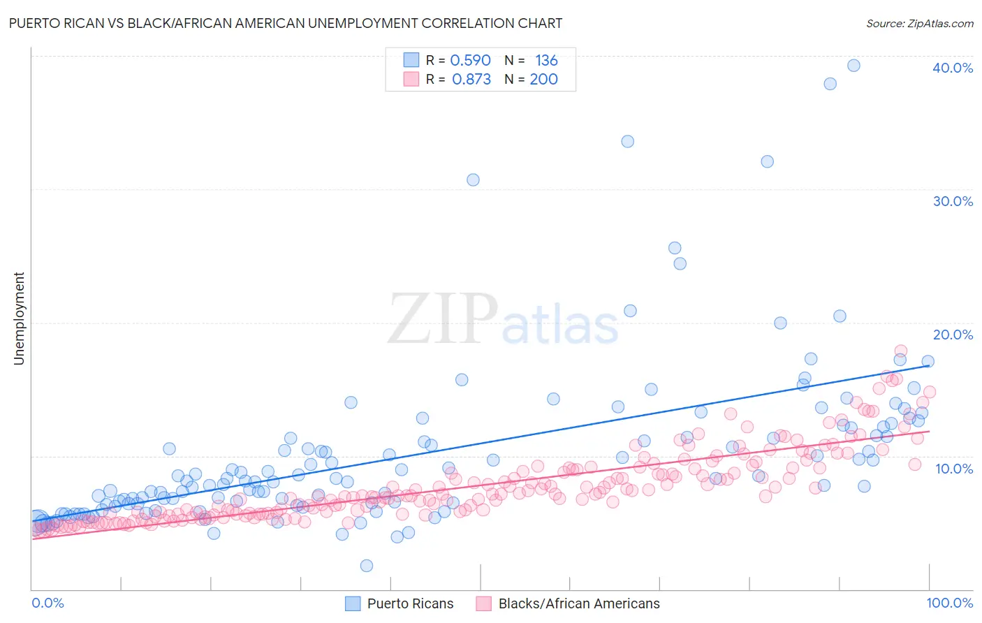 Puerto Rican vs Black/African American Unemployment