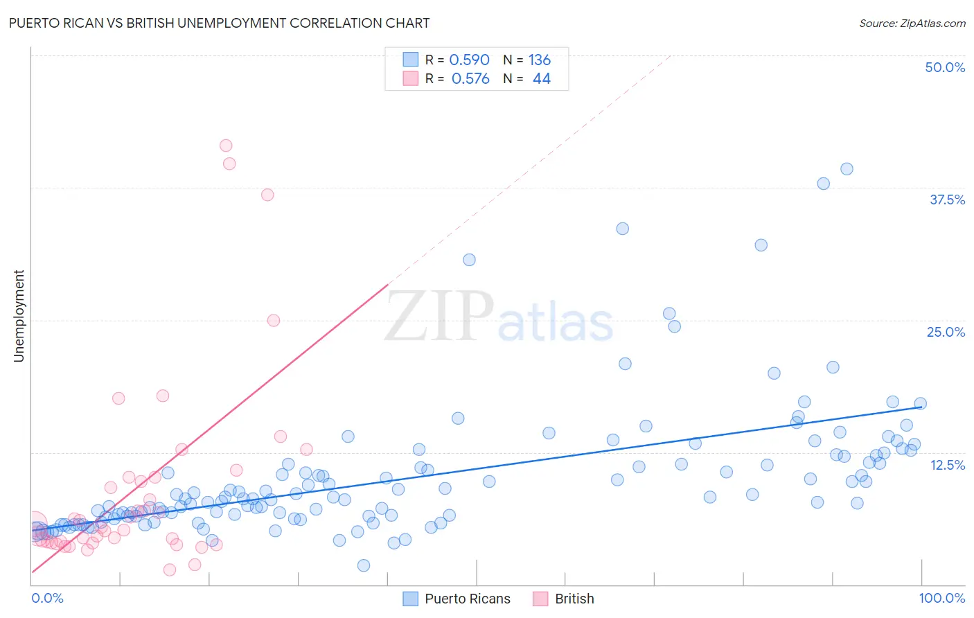 Puerto Rican vs British Unemployment