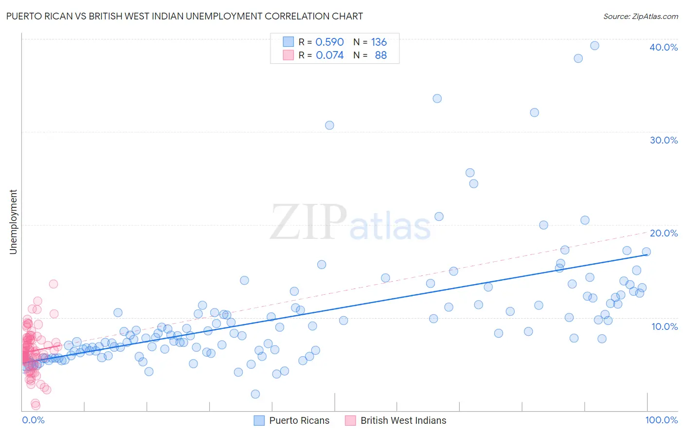 Puerto Rican vs British West Indian Unemployment