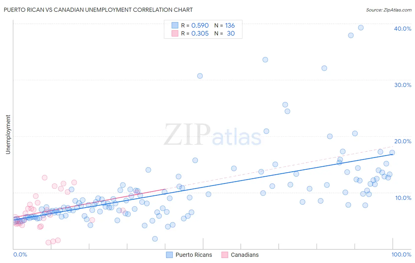 Puerto Rican vs Canadian Unemployment