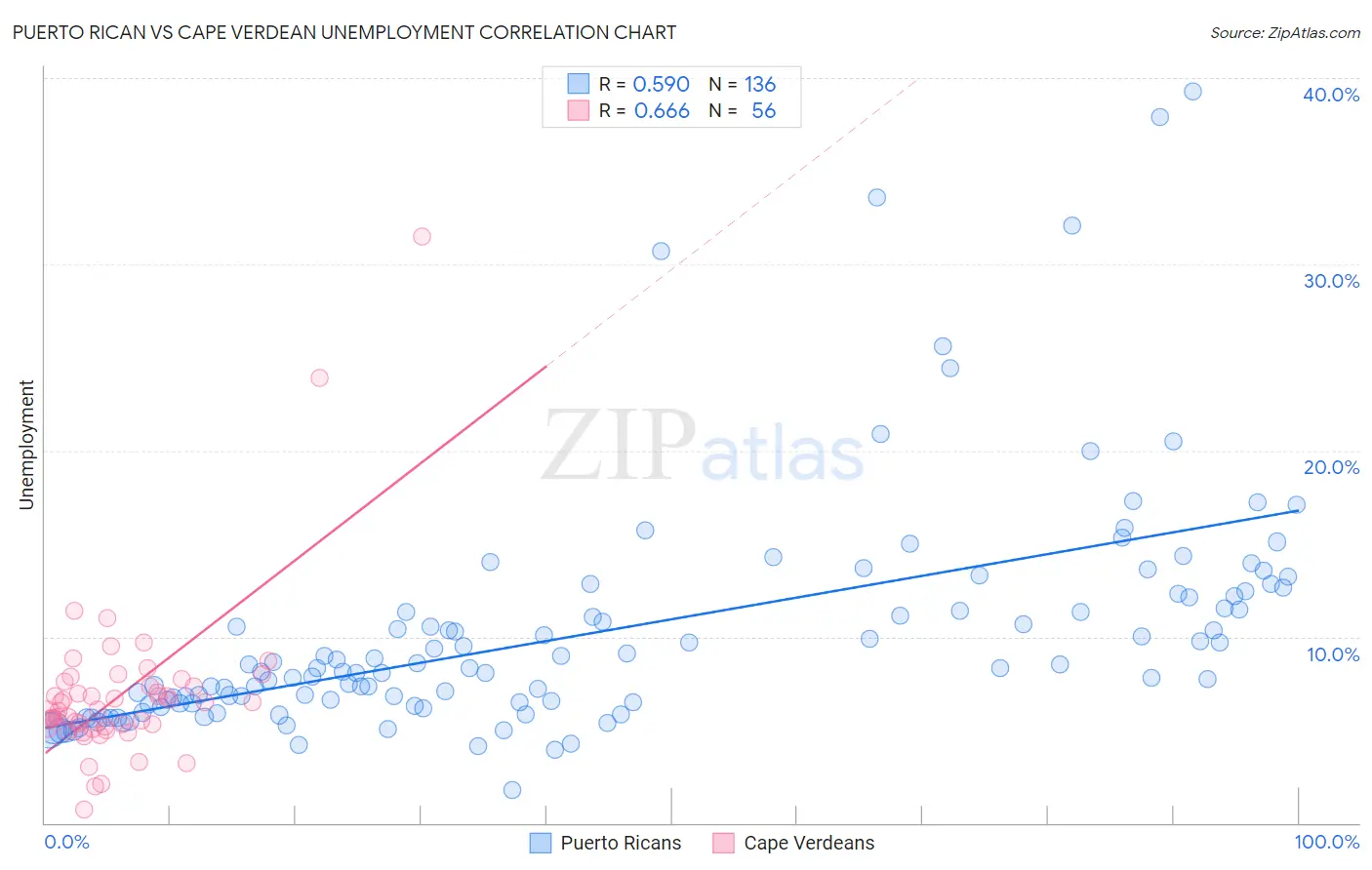 Puerto Rican vs Cape Verdean Unemployment