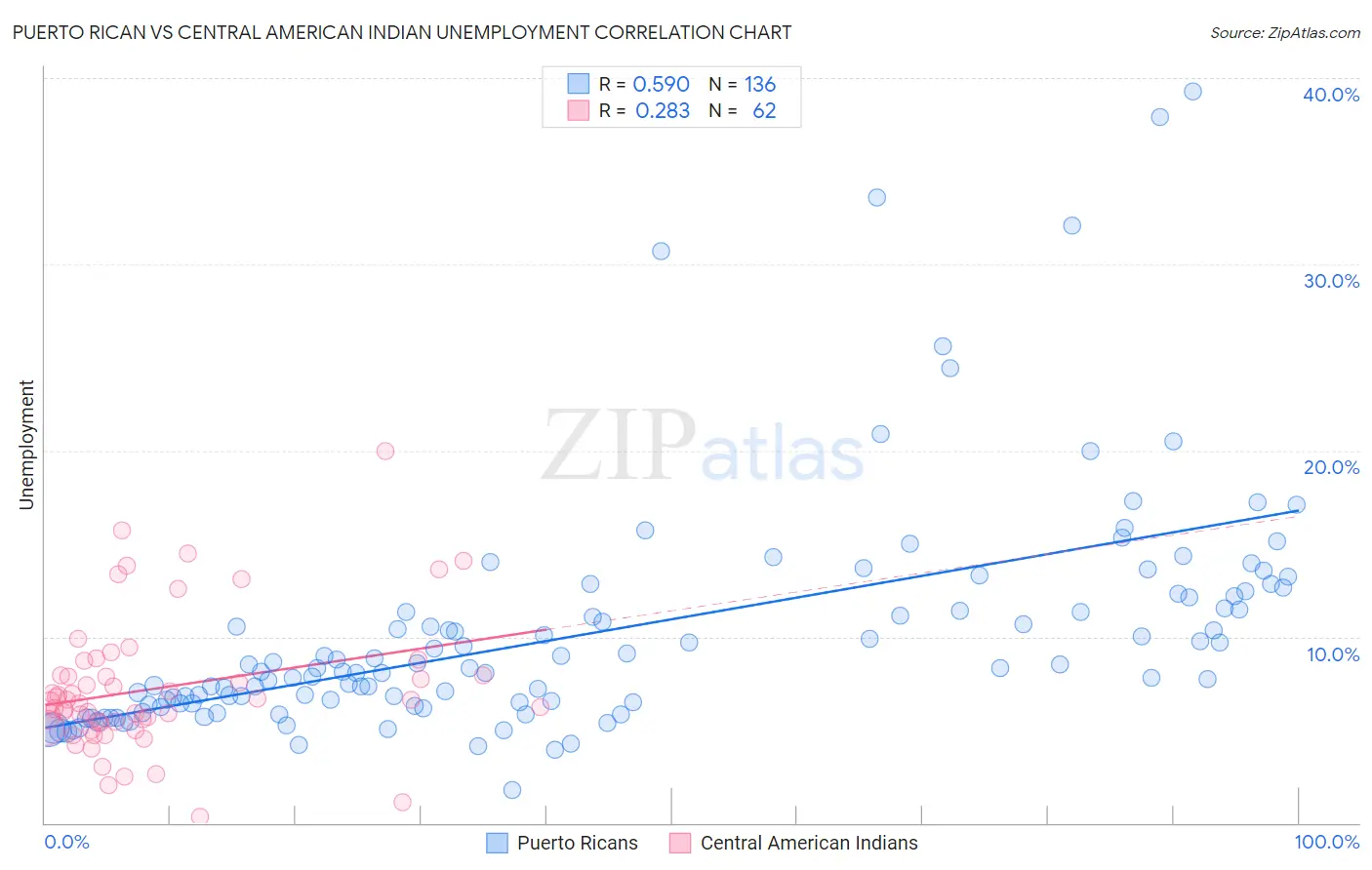 Puerto Rican vs Central American Indian Unemployment