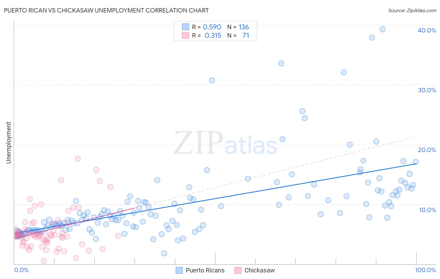 Puerto Rican vs Chickasaw Unemployment