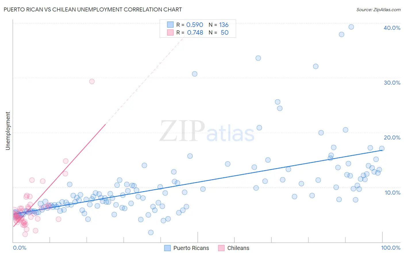 Puerto Rican vs Chilean Unemployment