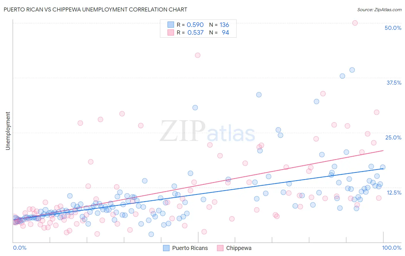 Puerto Rican vs Chippewa Unemployment