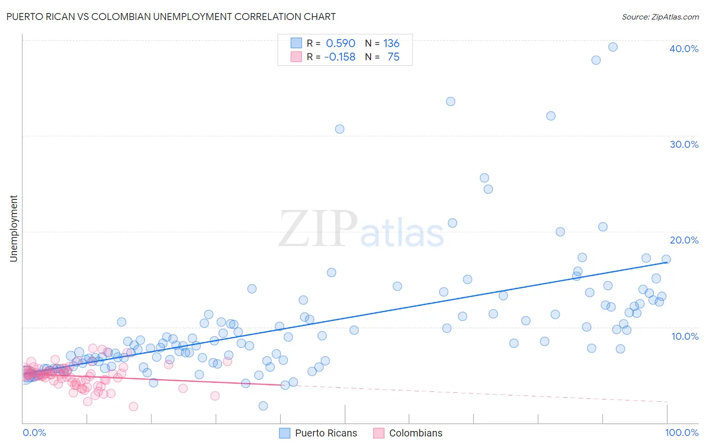 Puerto Rican vs Colombian Unemployment