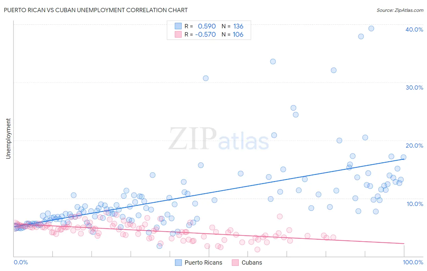 Puerto Rican vs Cuban Unemployment