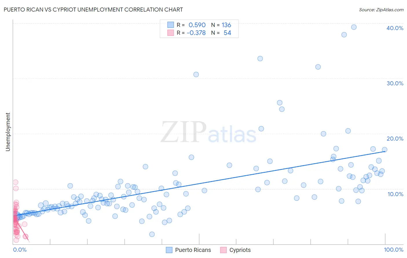 Puerto Rican vs Cypriot Unemployment