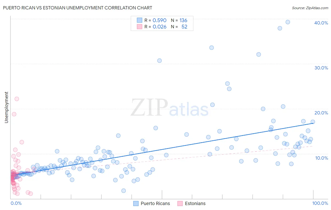 Puerto Rican vs Estonian Unemployment