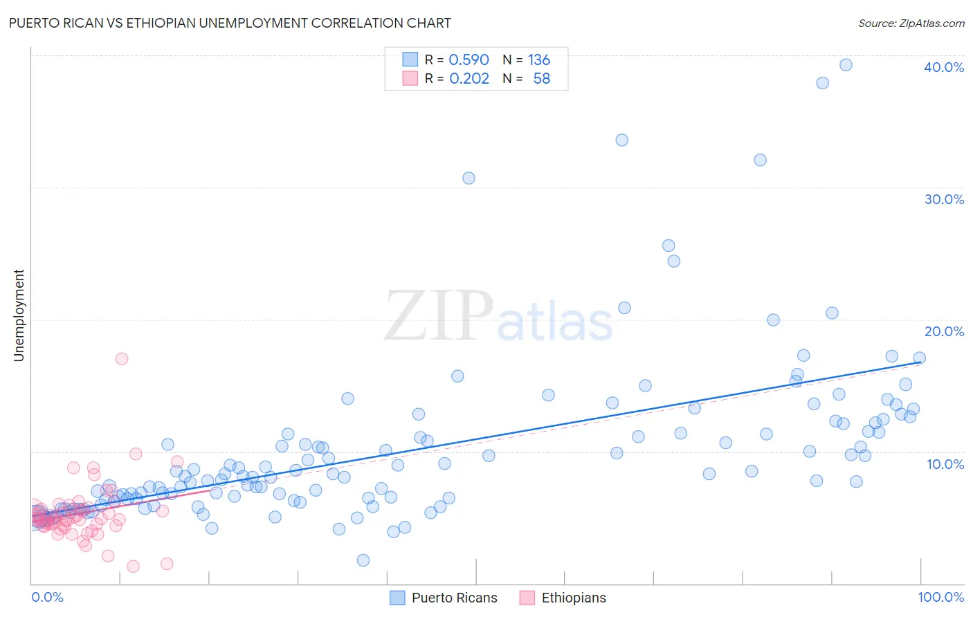 Puerto Rican vs Ethiopian Unemployment