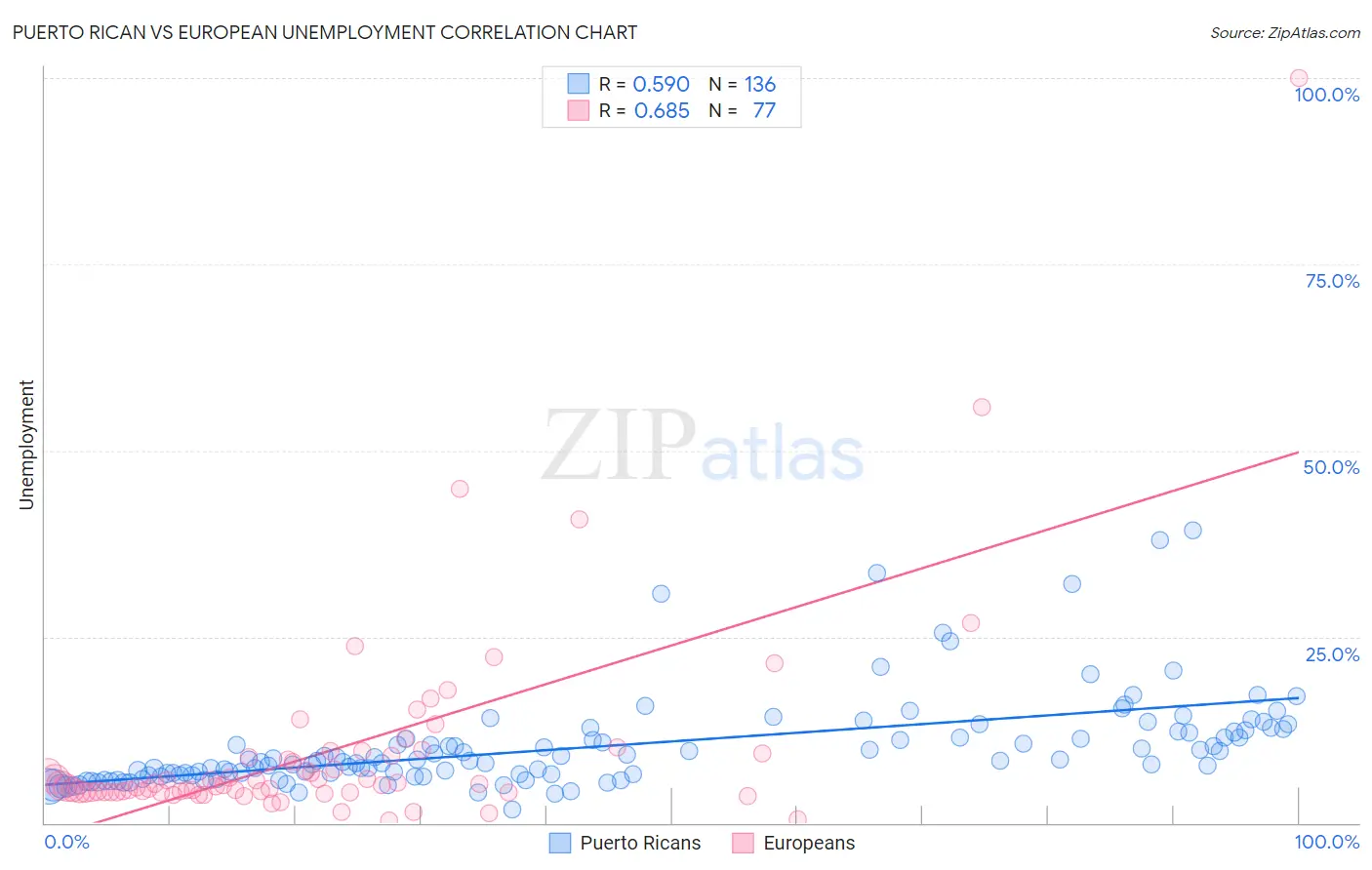 Puerto Rican vs European Unemployment