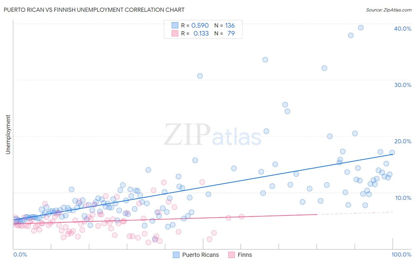 Puerto Rican vs Finnish Unemployment