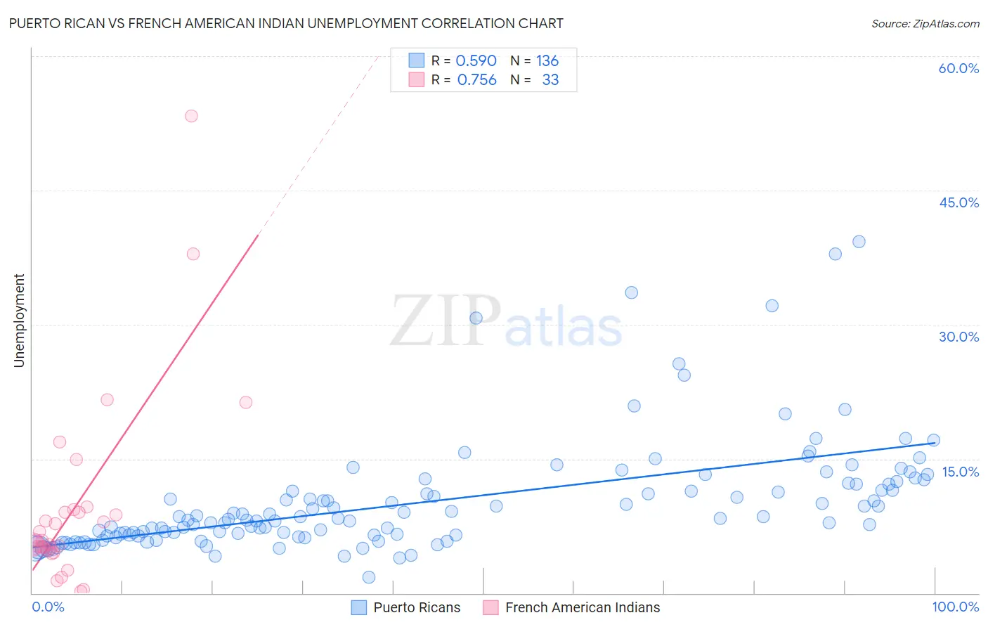 Puerto Rican vs French American Indian Unemployment