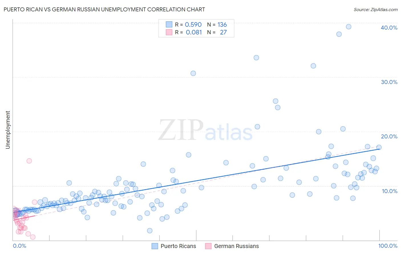 Puerto Rican vs German Russian Unemployment
