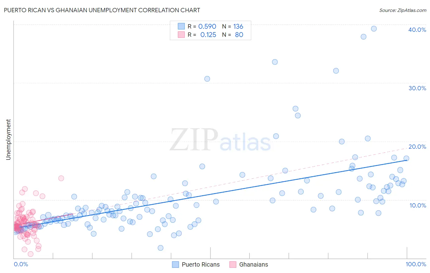 Puerto Rican vs Ghanaian Unemployment