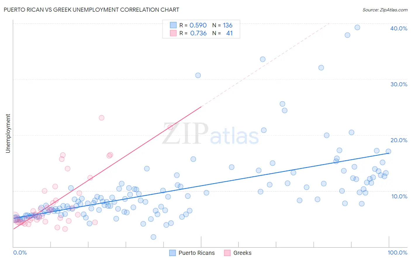 Puerto Rican vs Greek Unemployment
