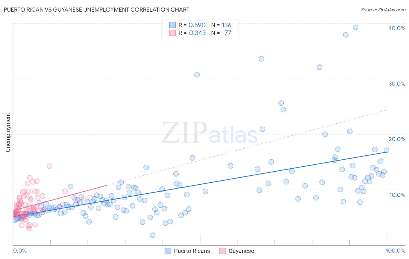 Puerto Rican vs Guyanese Unemployment