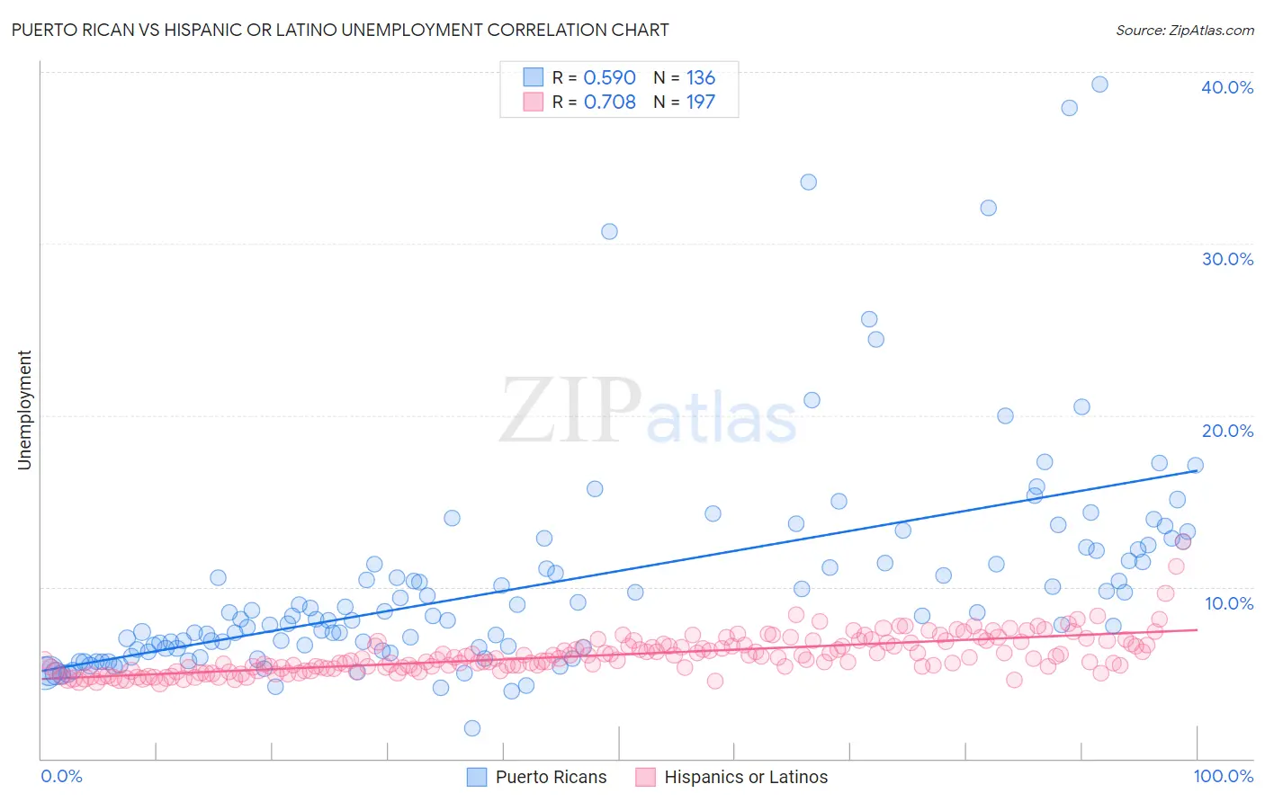 Puerto Rican vs Hispanic or Latino Unemployment