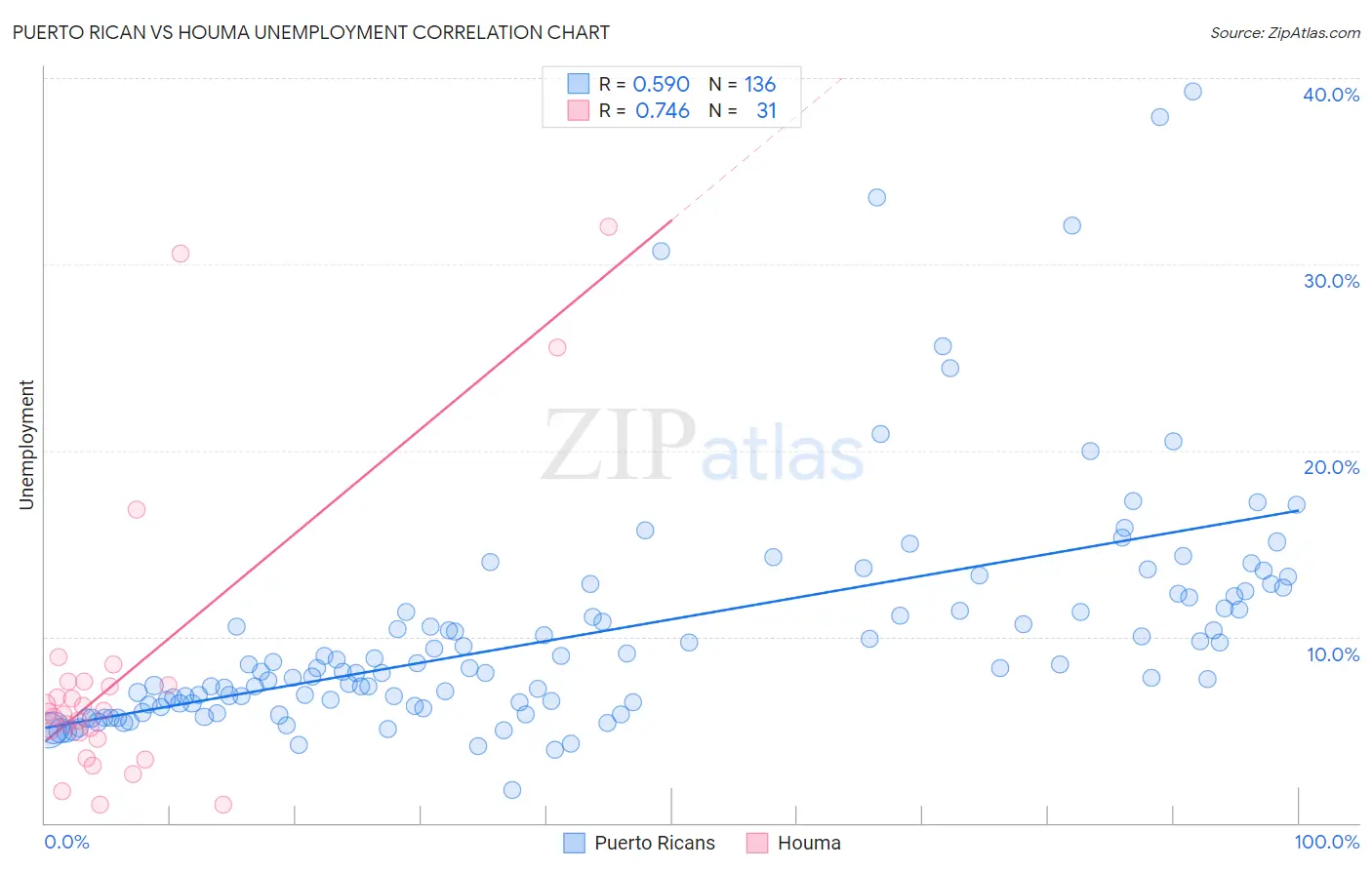 Puerto Rican vs Houma Unemployment