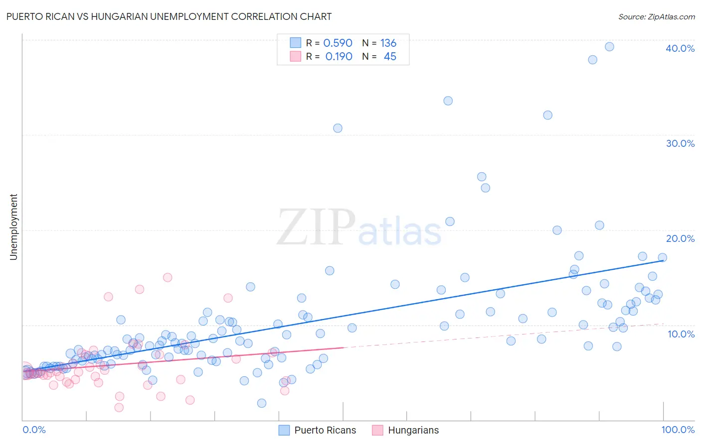 Puerto Rican vs Hungarian Unemployment