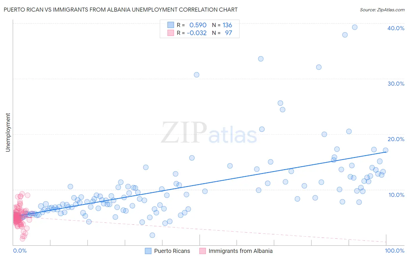Puerto Rican vs Immigrants from Albania Unemployment