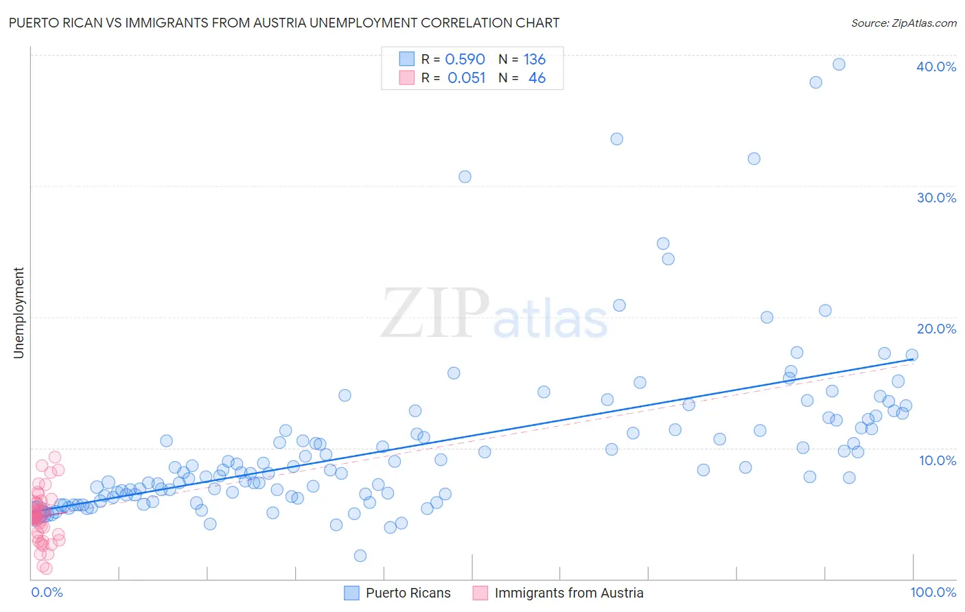 Puerto Rican vs Immigrants from Austria Unemployment