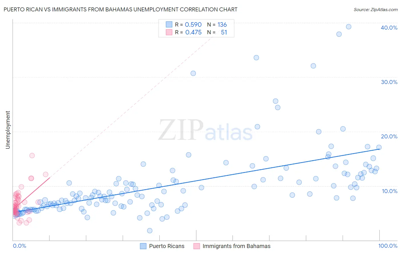 Puerto Rican vs Immigrants from Bahamas Unemployment