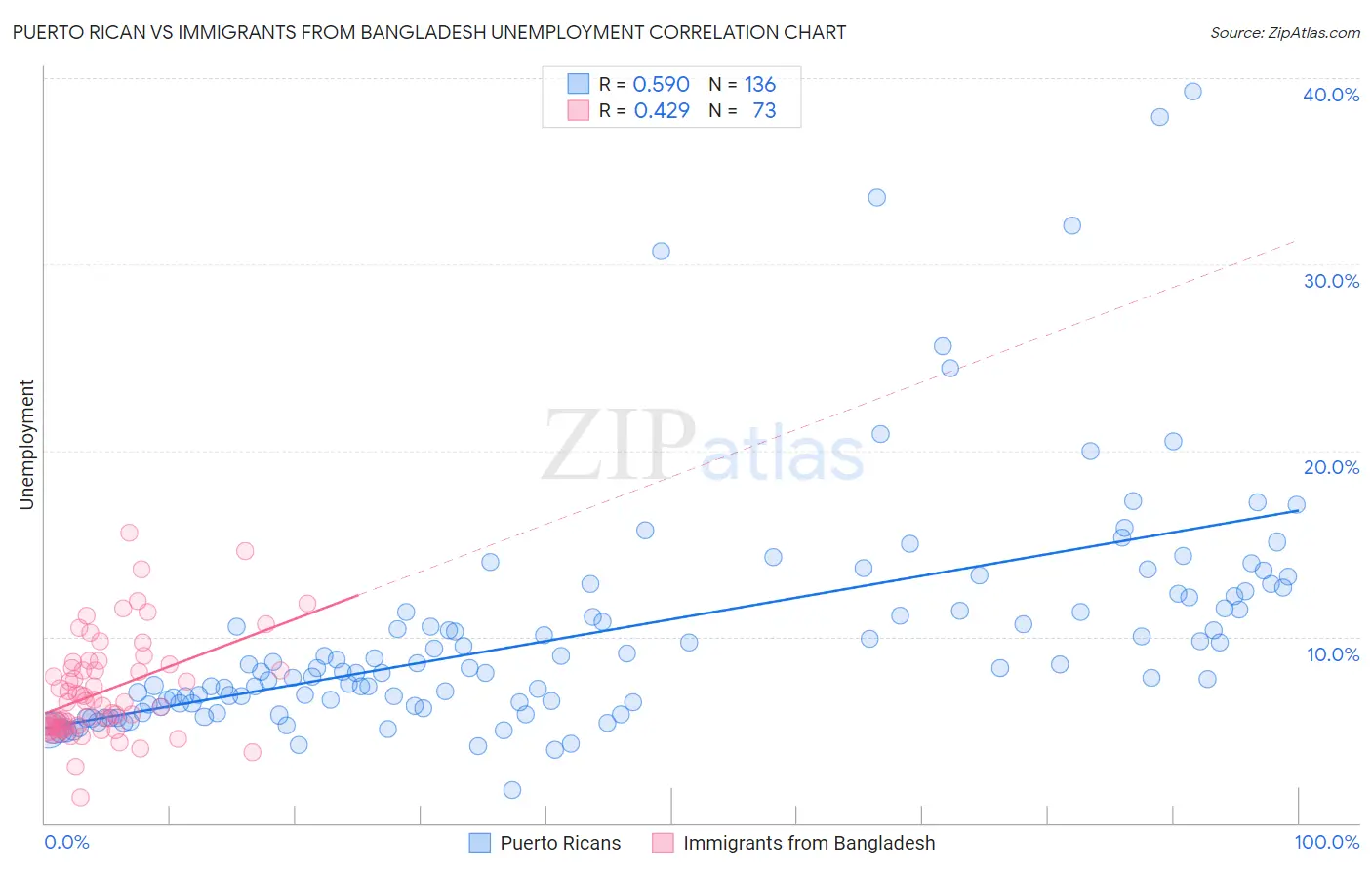 Puerto Rican vs Immigrants from Bangladesh Unemployment