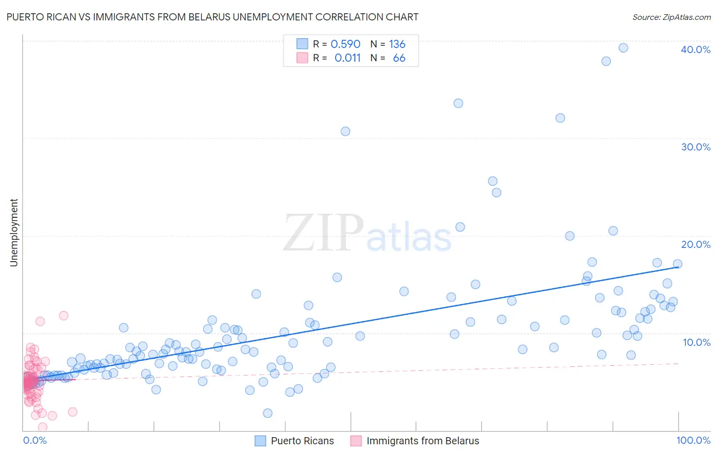 Puerto Rican vs Immigrants from Belarus Unemployment