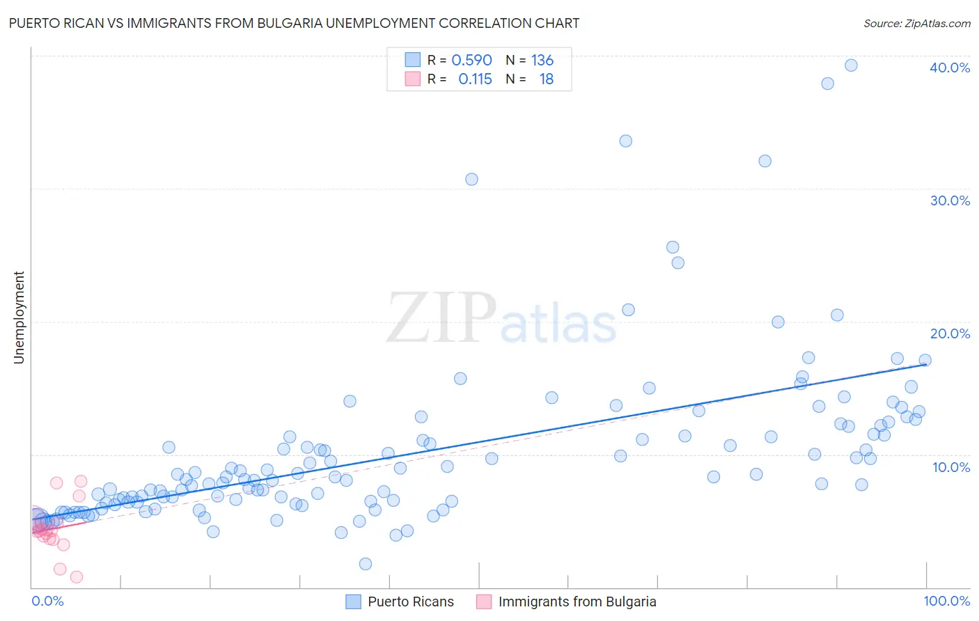 Puerto Rican vs Immigrants from Bulgaria Unemployment