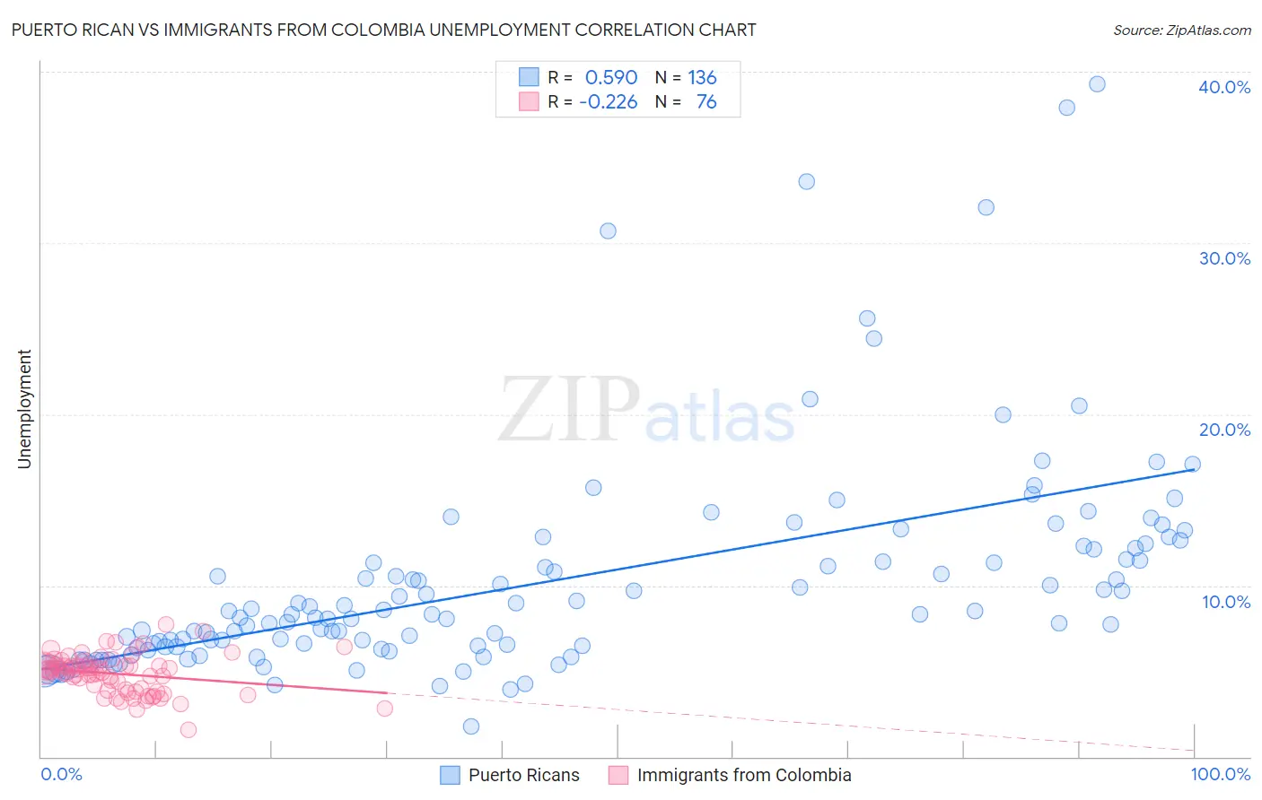Puerto Rican vs Immigrants from Colombia Unemployment