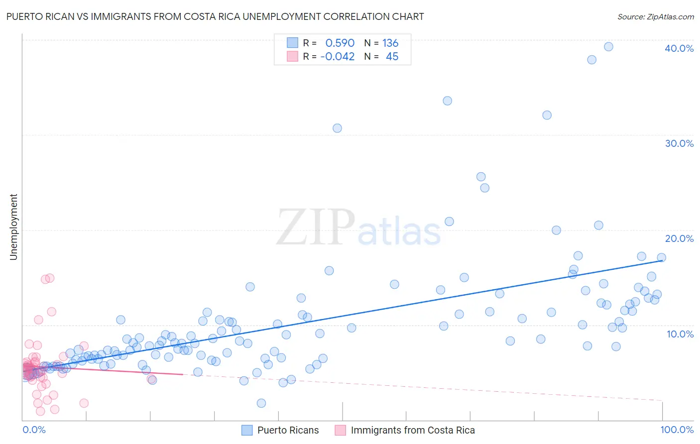 Puerto Rican vs Immigrants from Costa Rica Unemployment
