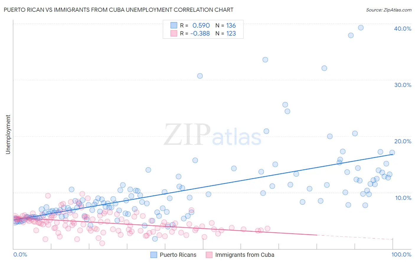 Puerto Rican vs Immigrants from Cuba Unemployment