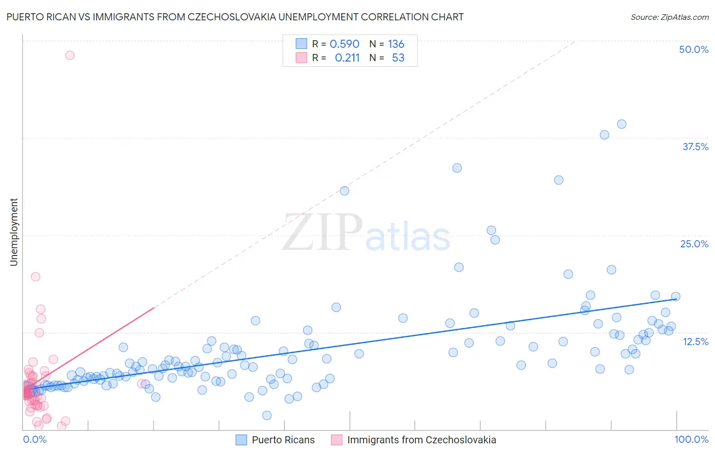 Puerto Rican vs Immigrants from Czechoslovakia Unemployment
