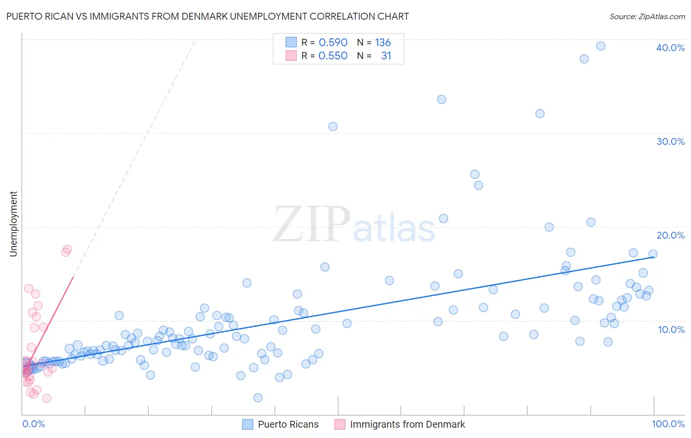 Puerto Rican vs Immigrants from Denmark Unemployment