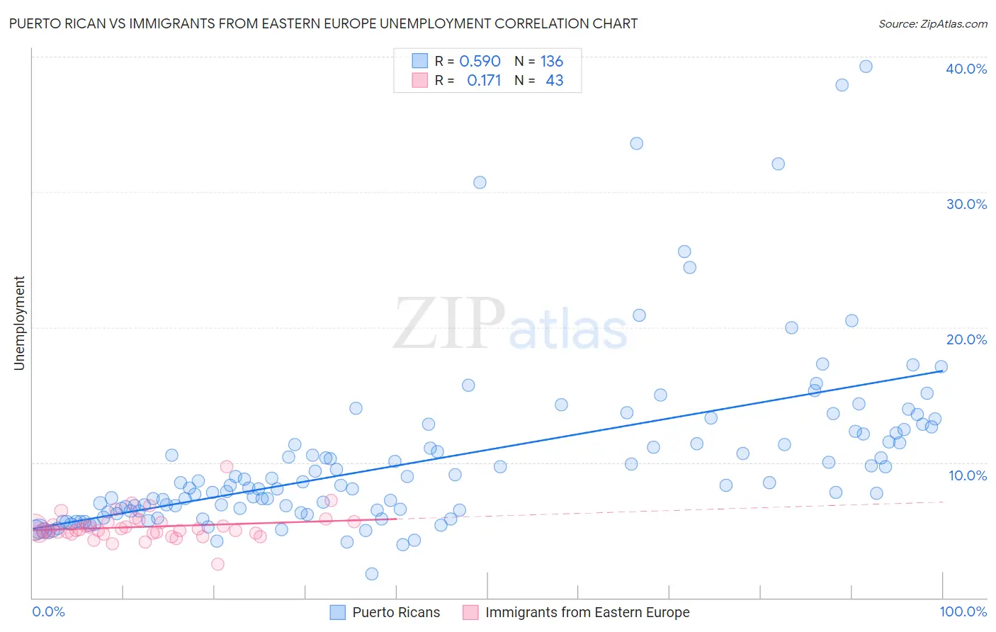 Puerto Rican vs Immigrants from Eastern Europe Unemployment
