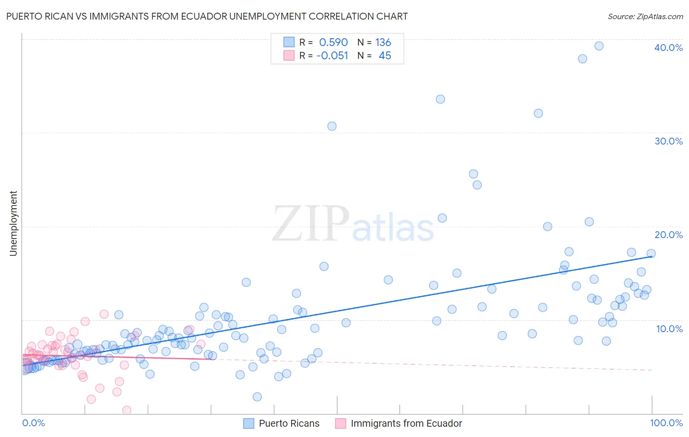 Puerto Rican vs Immigrants from Ecuador Unemployment