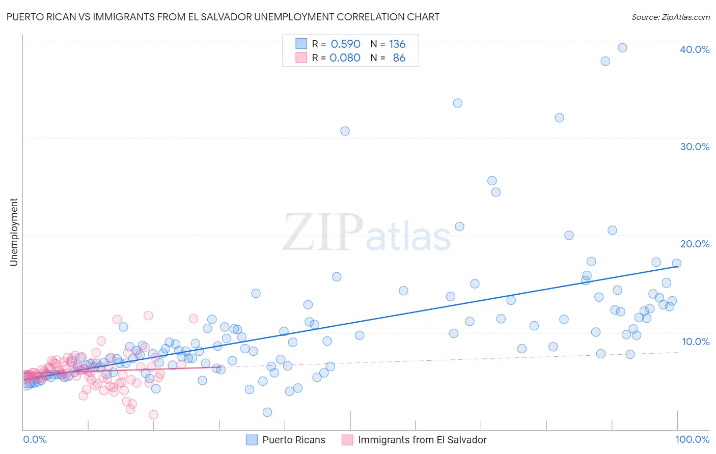 Puerto Rican vs Immigrants from El Salvador Unemployment