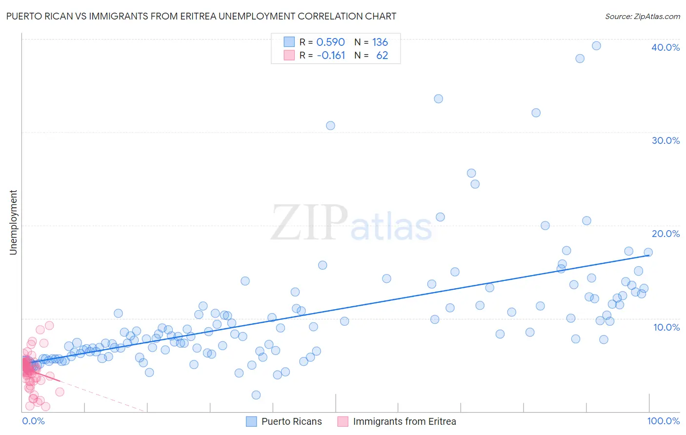 Puerto Rican vs Immigrants from Eritrea Unemployment