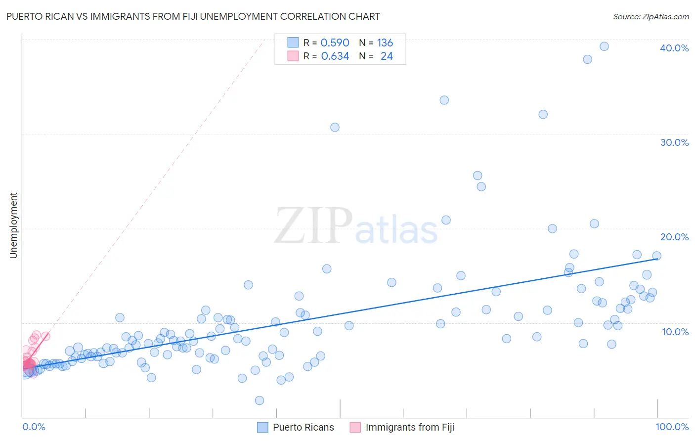 Puerto Rican vs Immigrants from Fiji Unemployment