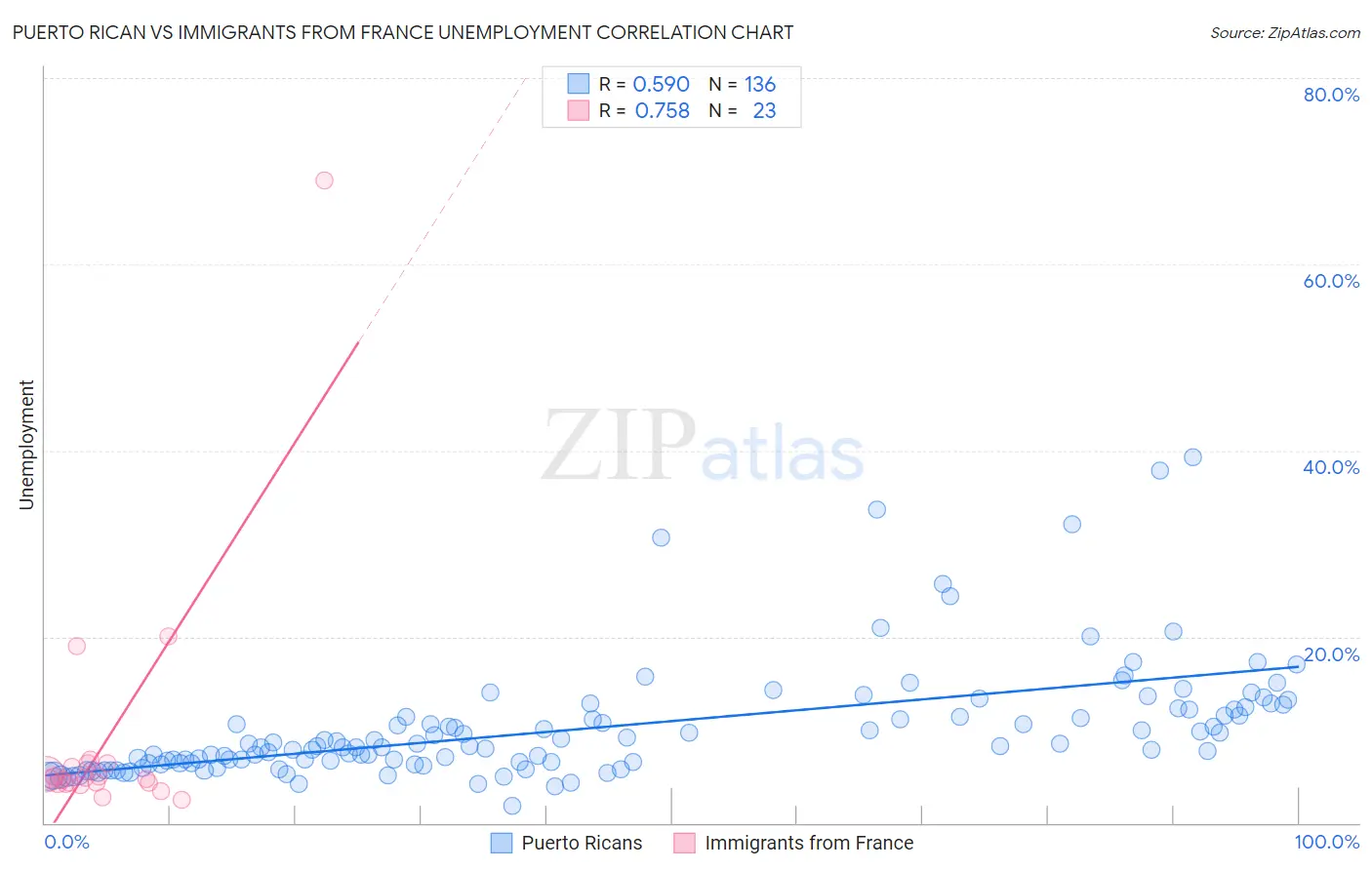 Puerto Rican vs Immigrants from France Unemployment