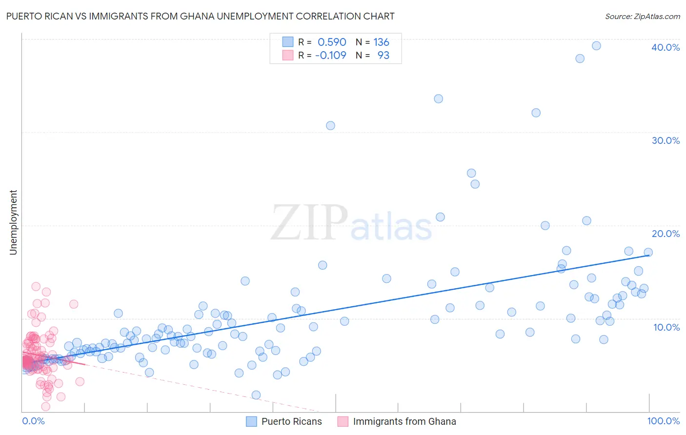 Puerto Rican vs Immigrants from Ghana Unemployment