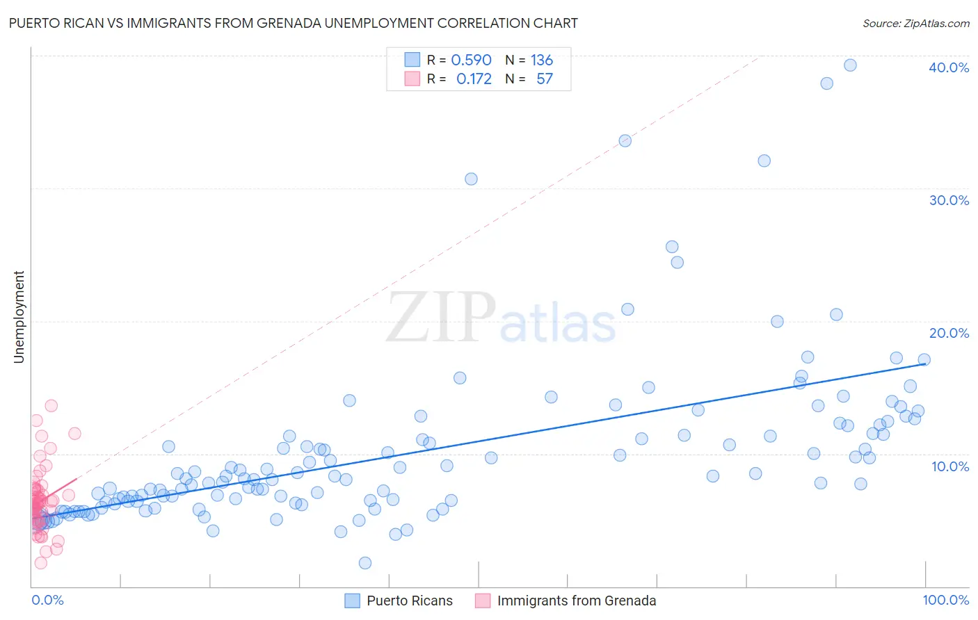 Puerto Rican vs Immigrants from Grenada Unemployment