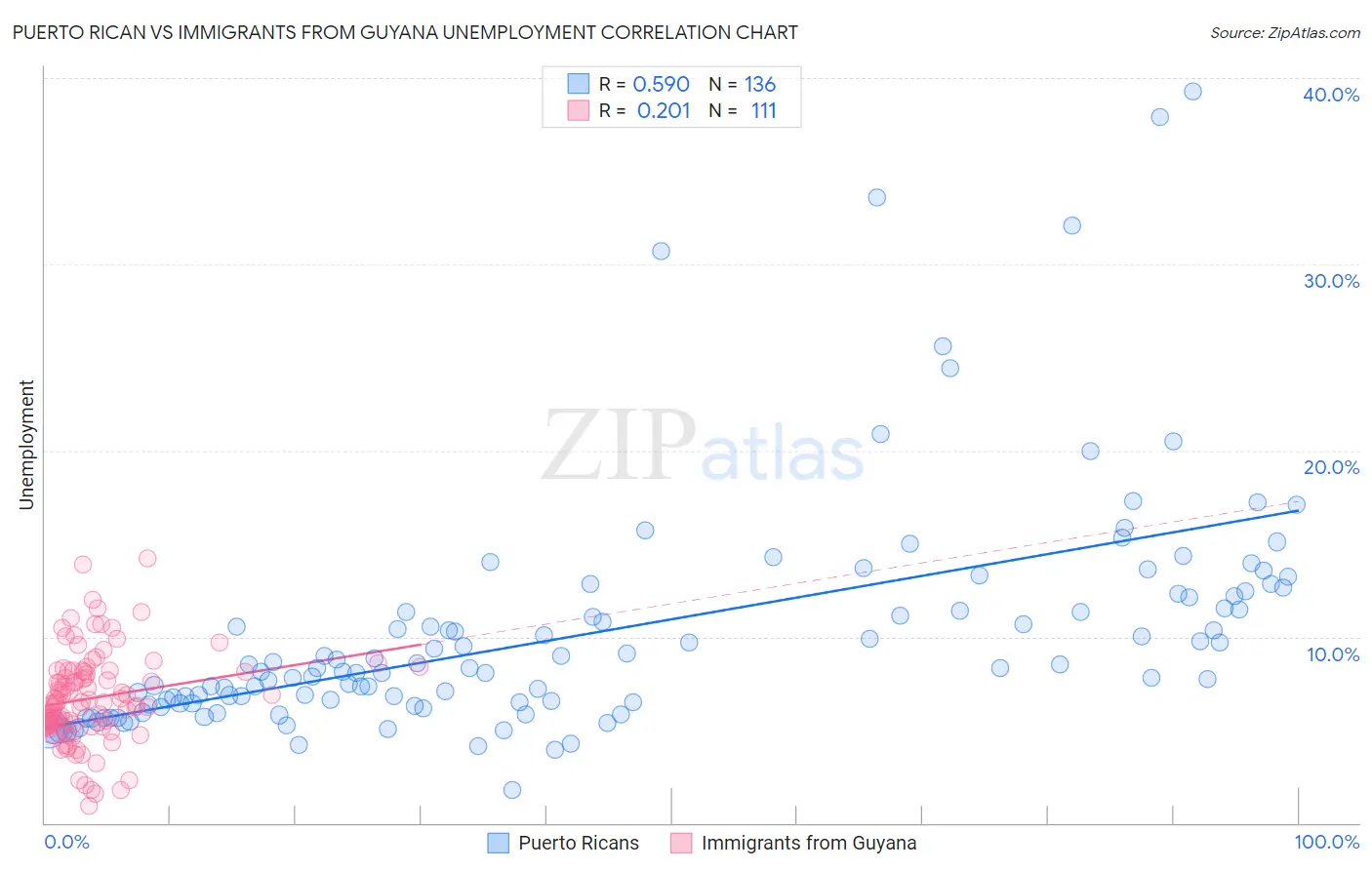 Puerto Rican vs Immigrants from Guyana Unemployment